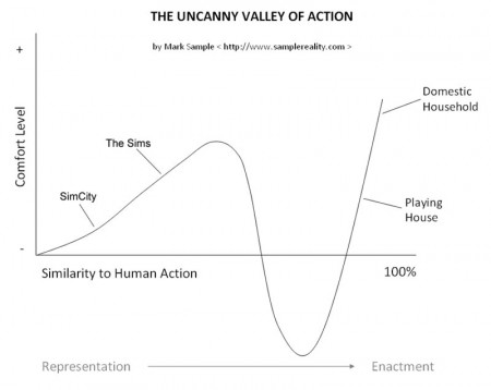 The Uncanny Valley of Action
