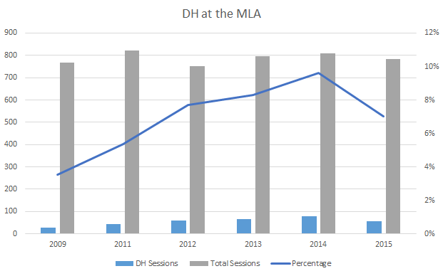 DH Sessions at the MLA (2009-2015)
